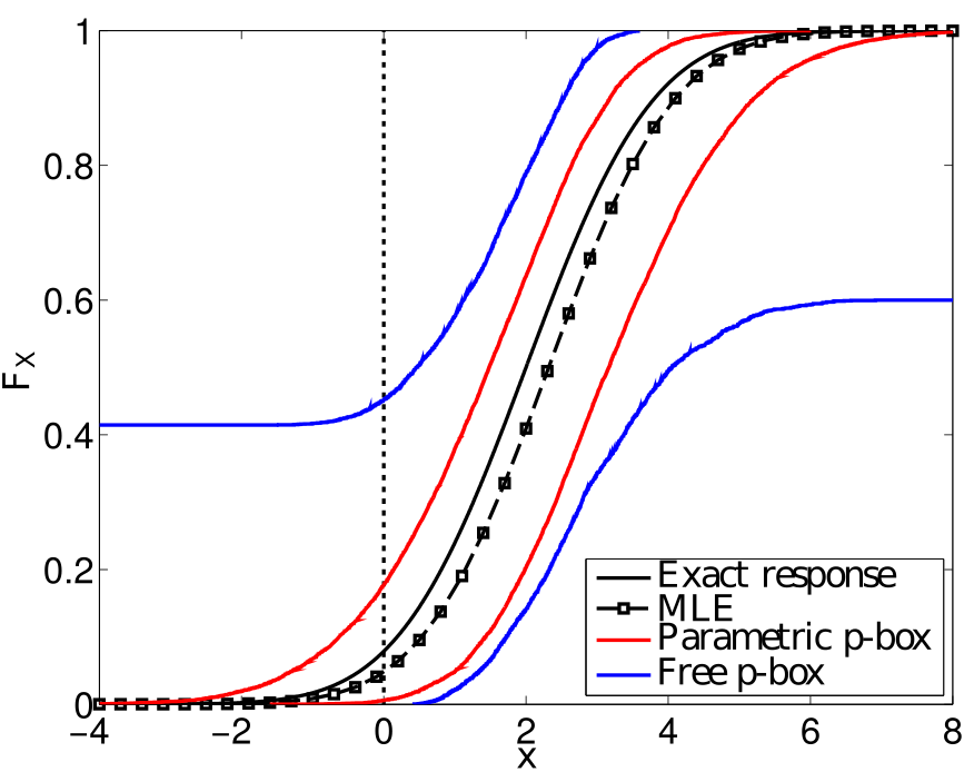 Enlarged view: Results of uncertainty propagation using different types of probability-boxes